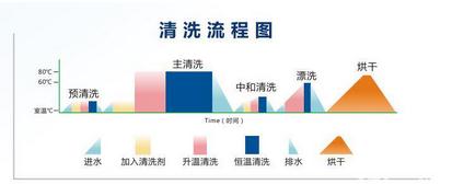 實(shí)驗(yàn)室洗瓶機(jī)清洗原理及操作步驟